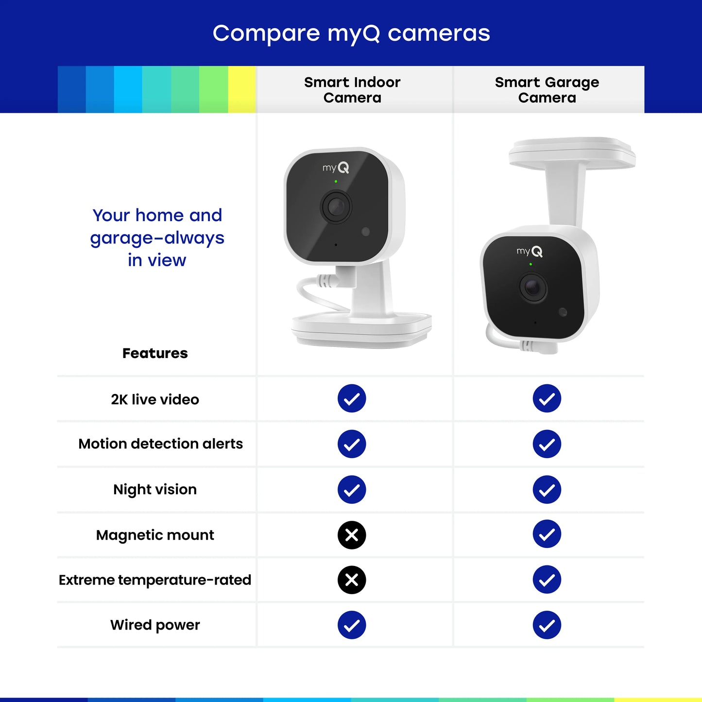Myq Smart Indoor Security Camera – HD Video, Night Vision, Motion Detection, Wi-Fi, Two-Way Audio, Smartphone Control Lens